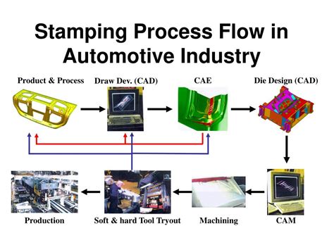 fabrication metal sheet stamping|metal stamping process flow chart.